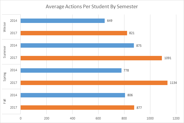 Average-Actions-Per-Student-By Semester-graph.png