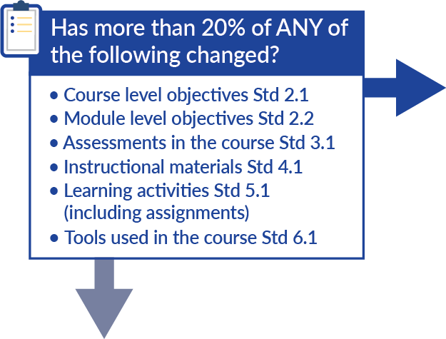 Has more than 20% of ANY of the following changed? 1. Course level objectives Std 2.1 2. Module level objectives Std 2.23. Assessments in the course Std 3.14. Instructional materials Std 4.15. Learning activities Std 5.1 (including assignments) 6. Tools used in the course Std 6.1