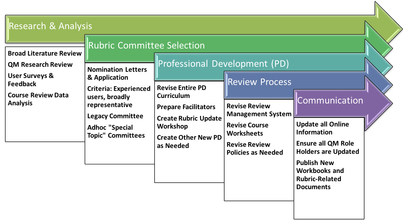 rubric-review-process-diagram.png